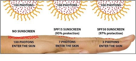 میزان محافظت درجه های مختلف SPF از پوست میزان محافظت درجه های مختلف SPF از پوست